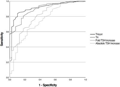 The TRH test provides valuable information in the diagnosis of central hypothyroidism in patients with known pituitary disease and low T4 levels